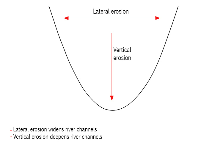 Vertical Erosion diagram 2